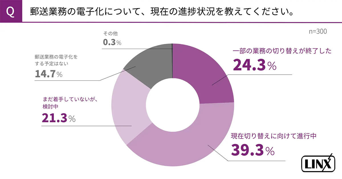 郵送業務電子化の進捗状況