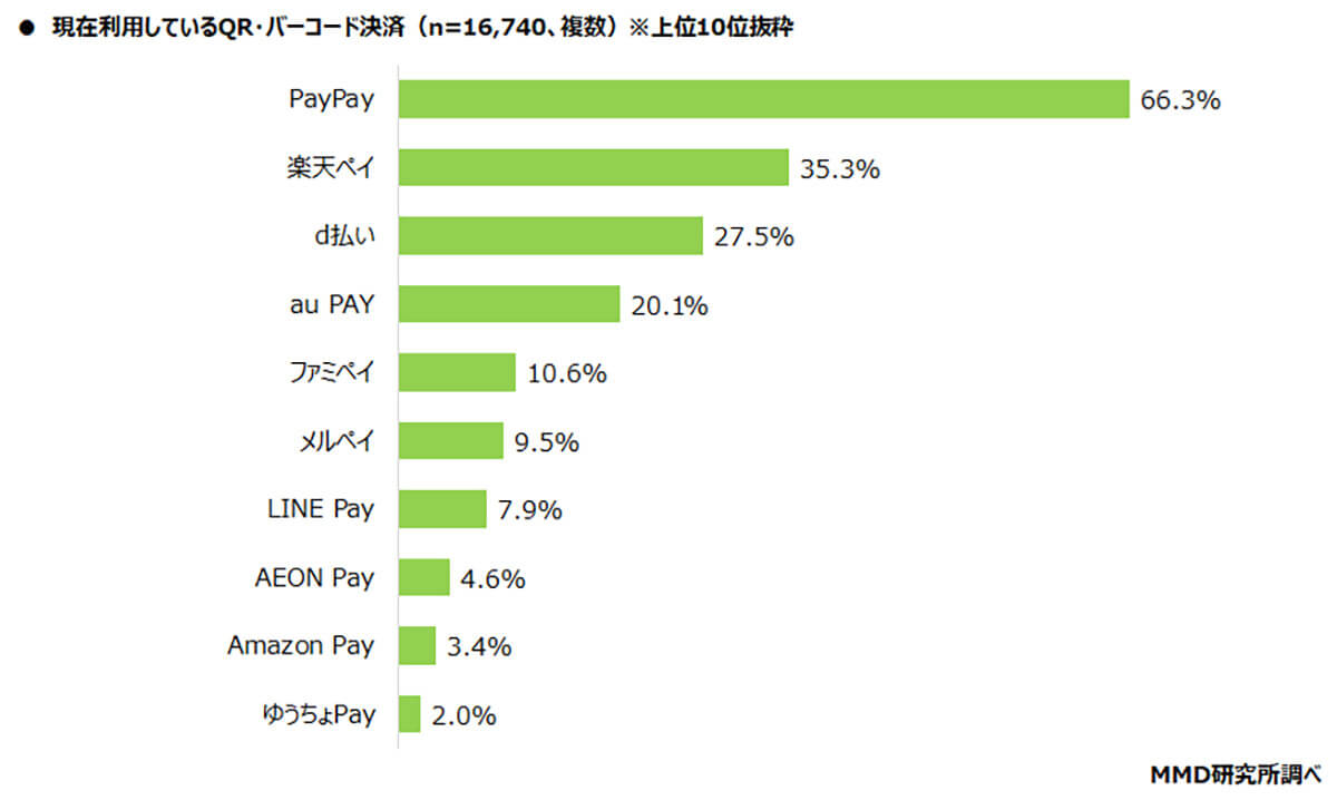 利用しているQRコード決済の上位は？