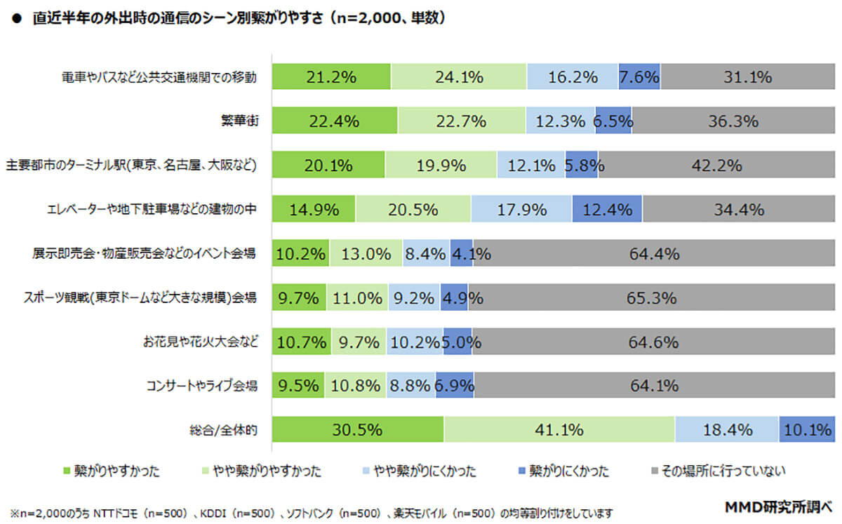 スマホの通信で繋がりにくかった場所は？