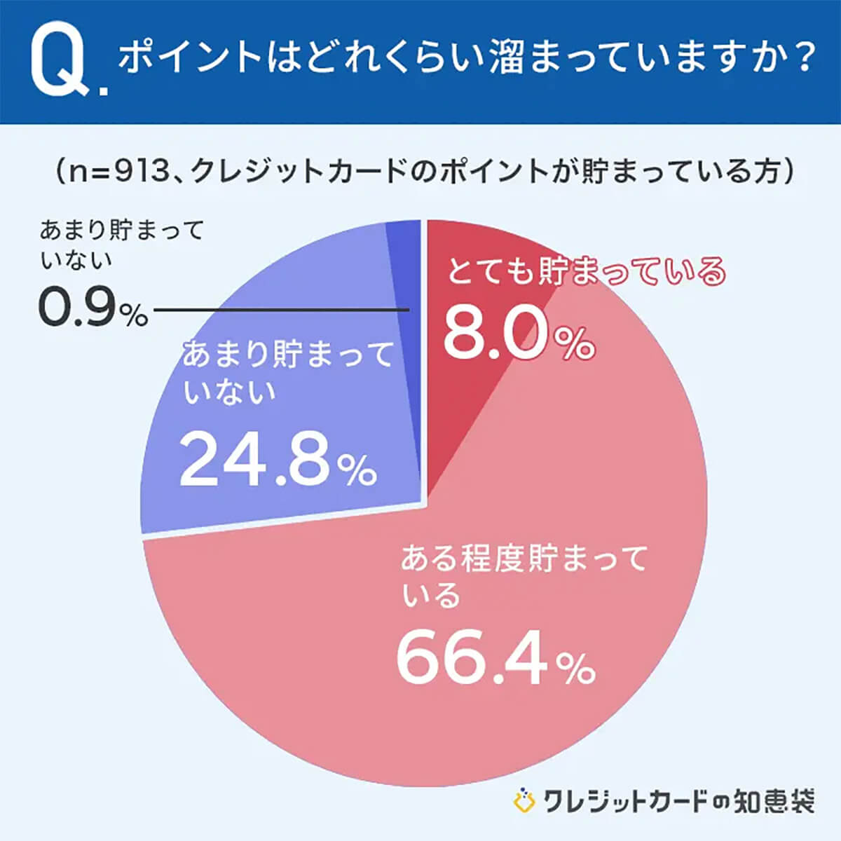 クレカのポイントは貯まっていますか？