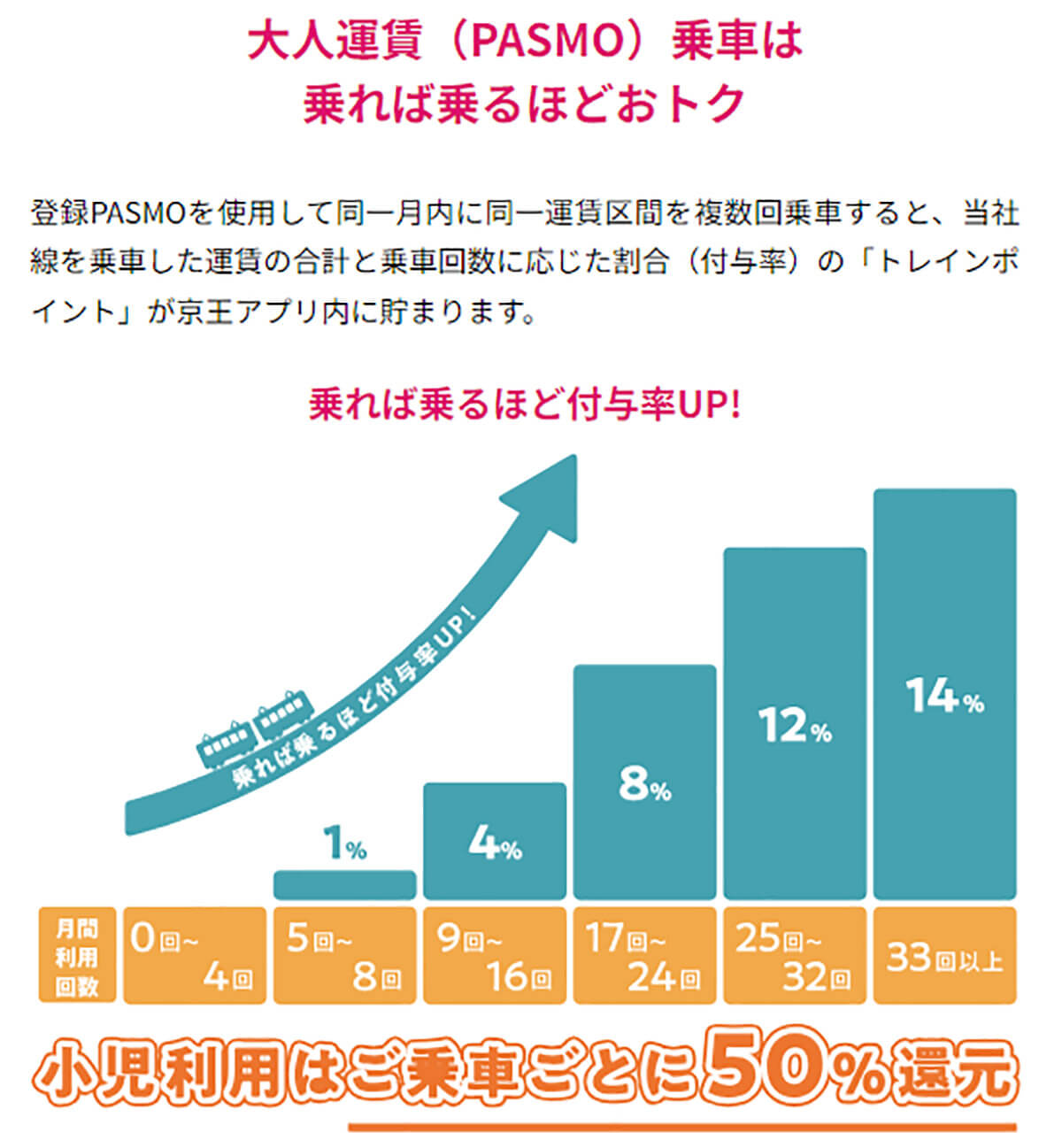 京王電鉄はPASMOで複数回乗車すると最大14％ポイント還元！1