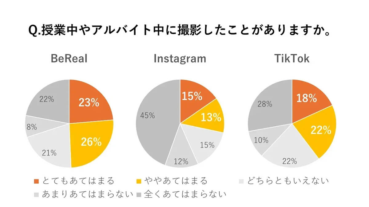 授業中やアルバイト中に撮影したことがある？