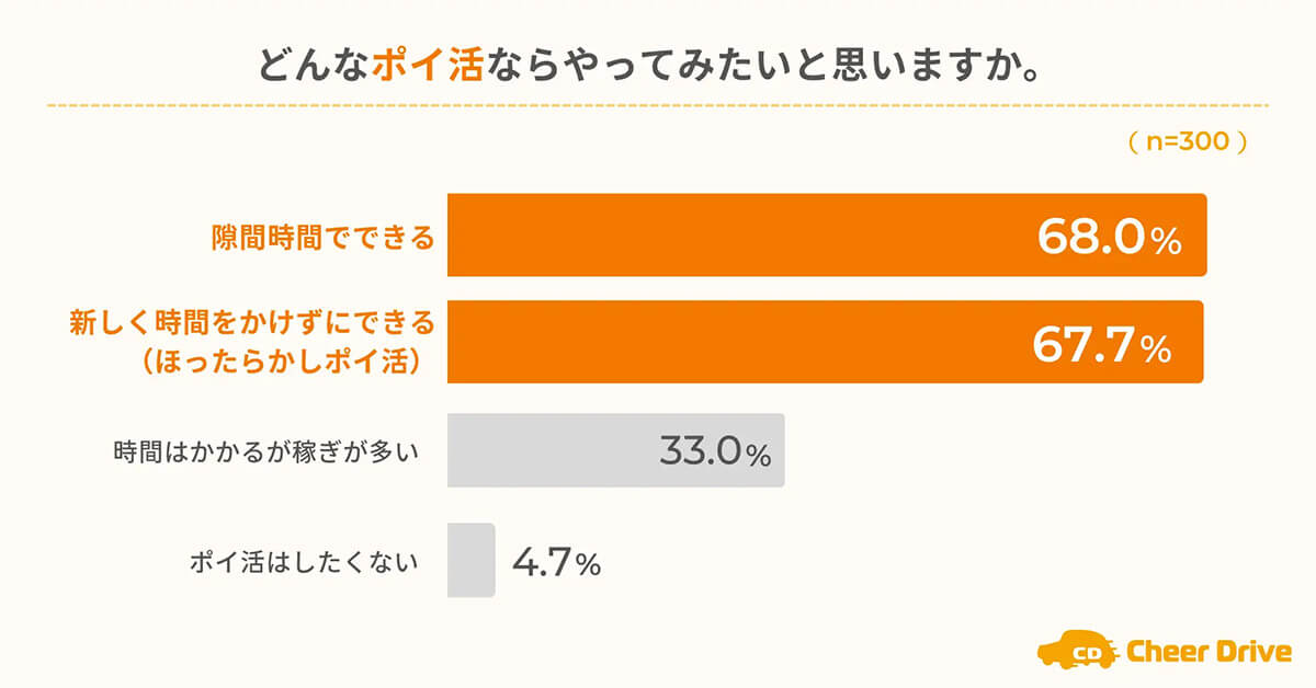 やってみたいポイ活は？