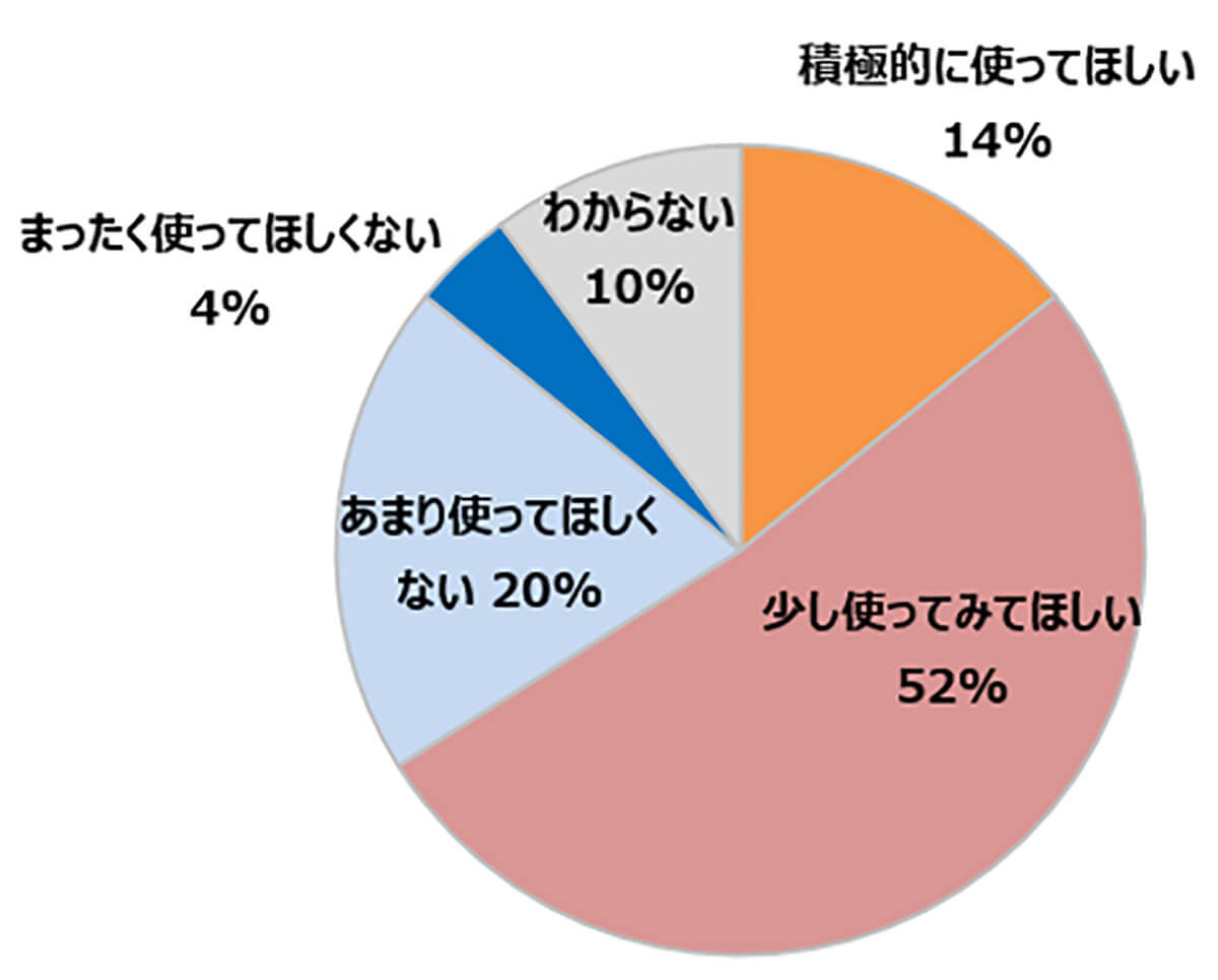 子どもが生成AIを利用することに対する保護者の意見