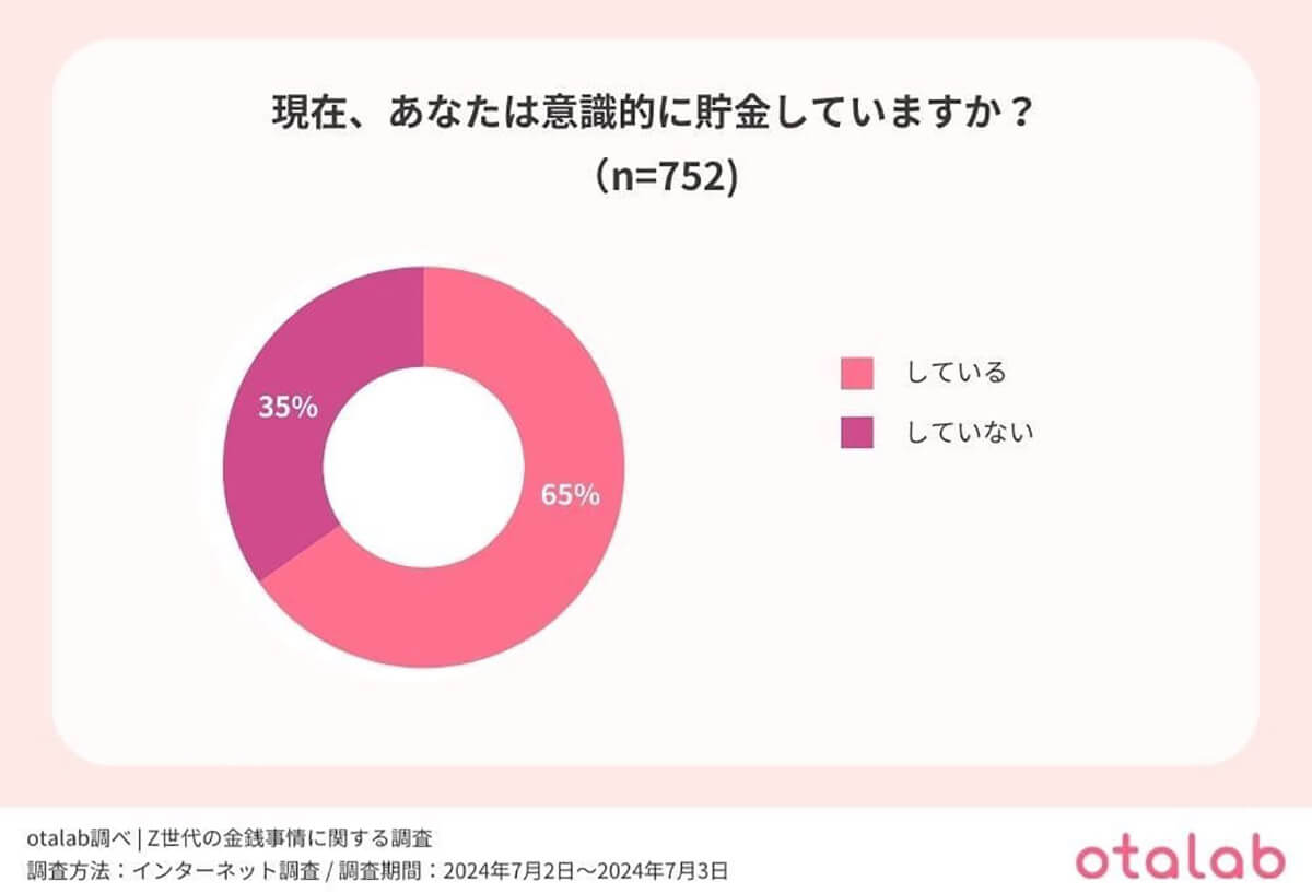 意識的に貯金していますか？