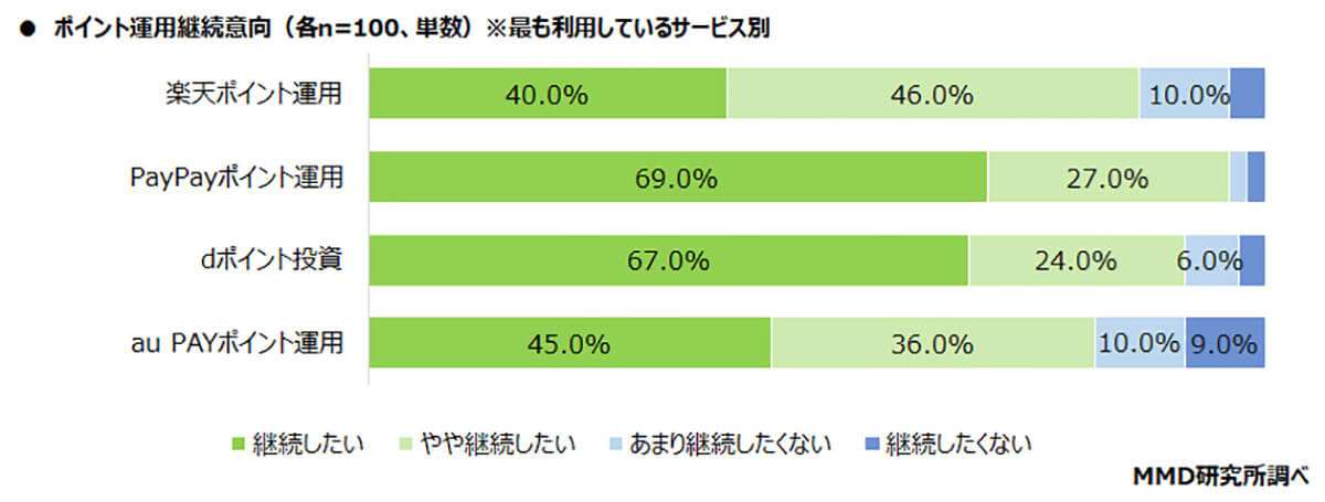 ポイント運用の継続意向