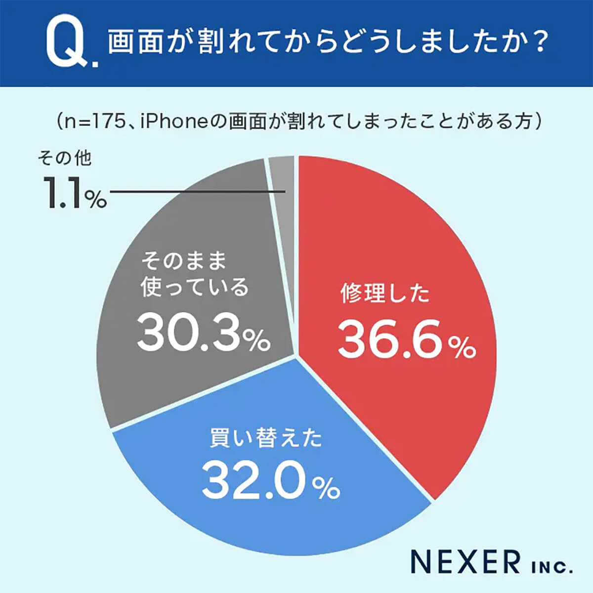 iPhoneの画面が割れてからどうしました？