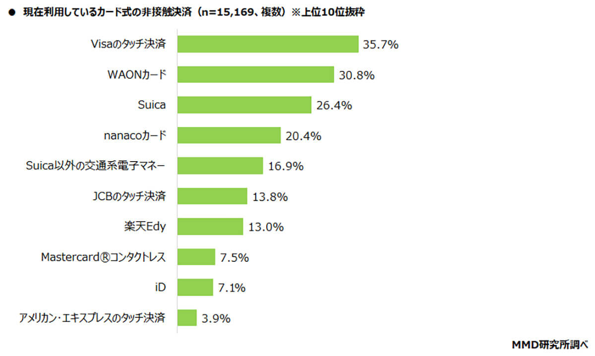 利用しているカード式の非接触決済の上位は？