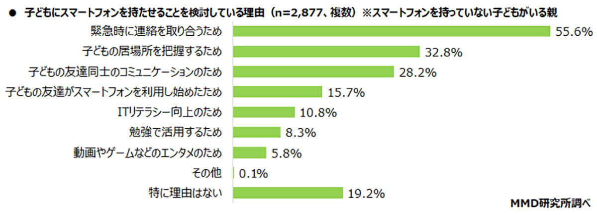 子どもにスマホを持たせる理由