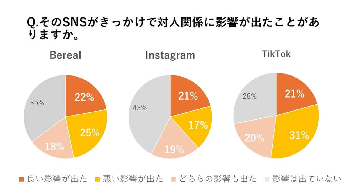 SNSがきっかけで対人関係に影響が出たことがあるか？