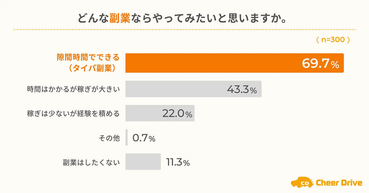 やってみたい副業は？