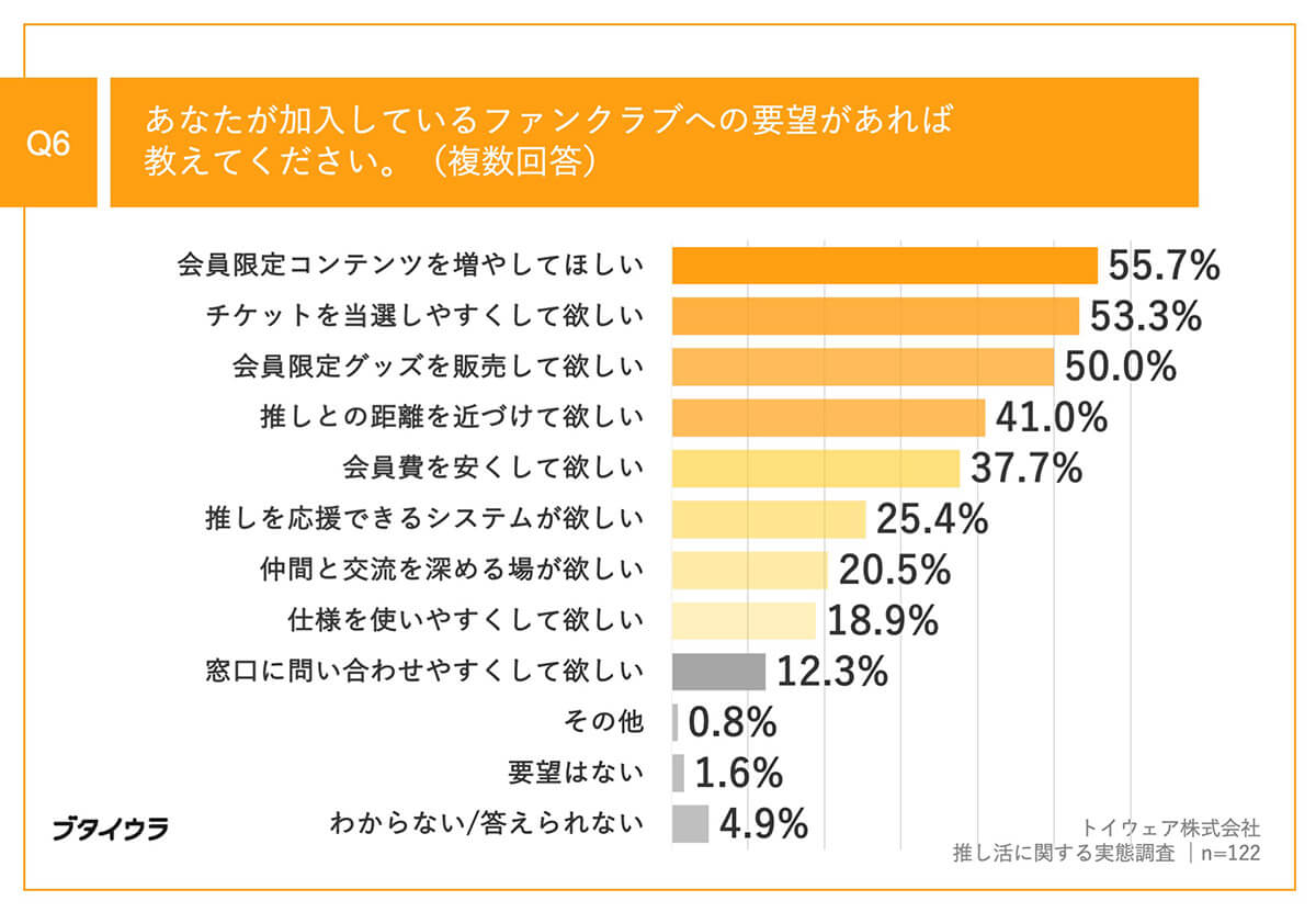 加入しているファンクラブへの要望