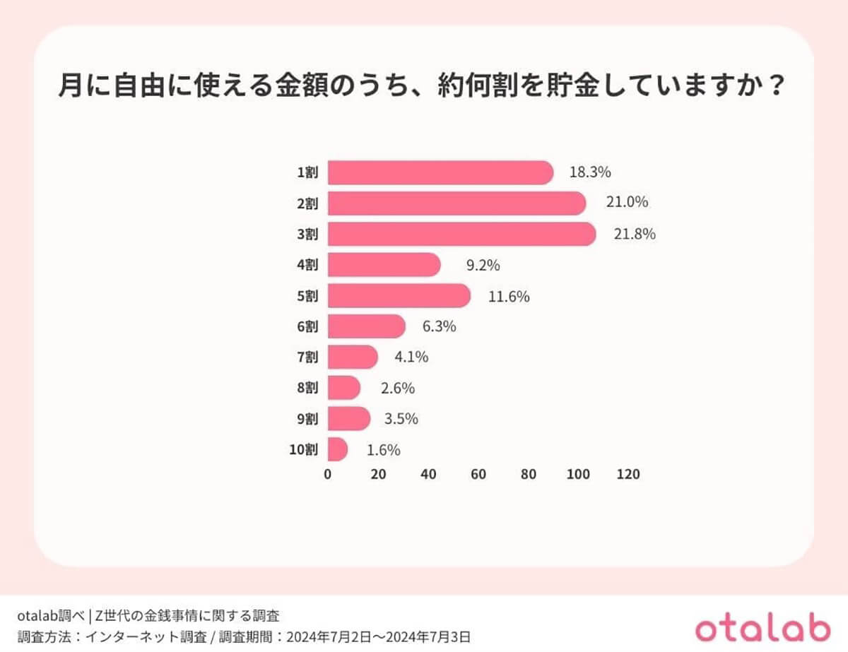 毎月自由に使える金額のうち何割を貯金していますか？