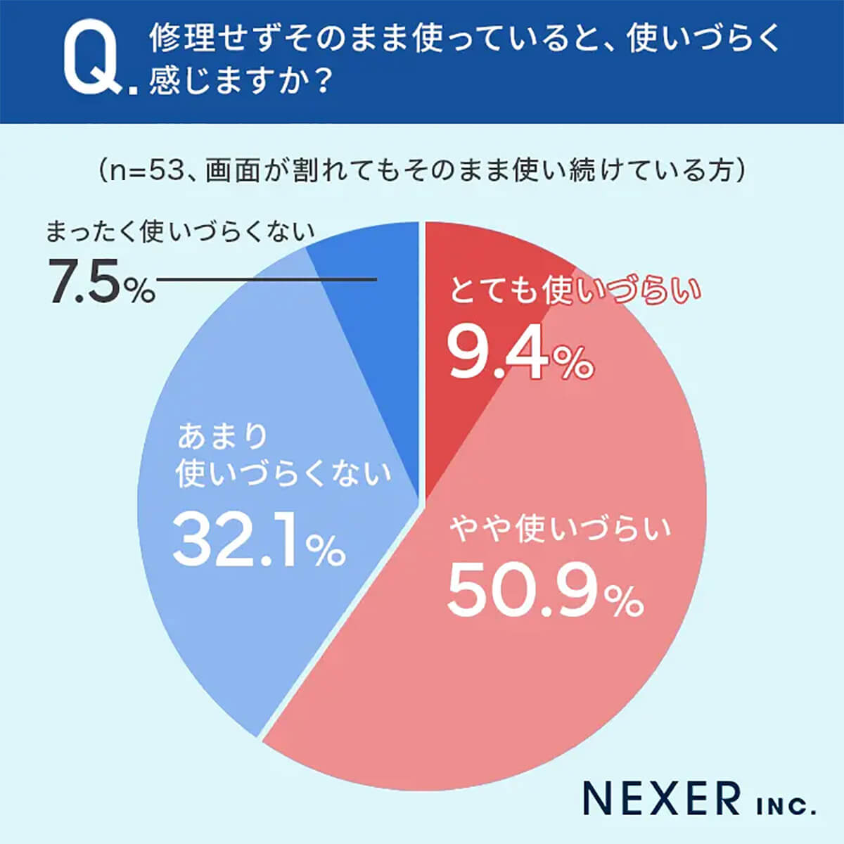 修理せずそのまま使っていると使いづらく感じるか？