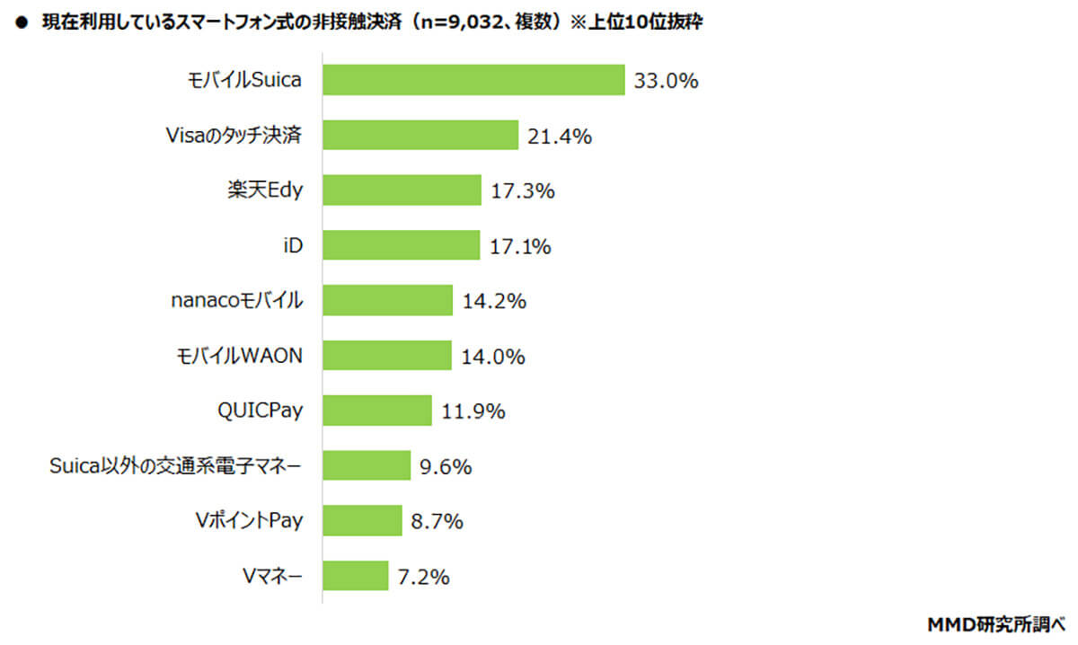 利用しているスマートフォン式の非接触決済の上位は？