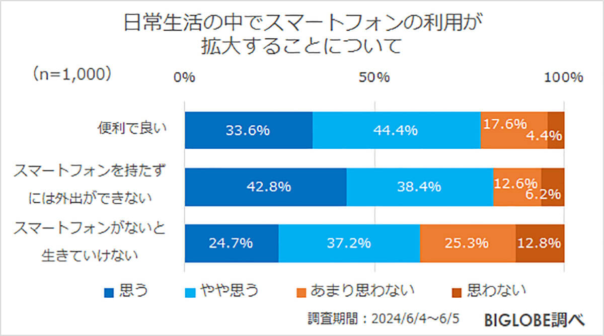 「スマートフォンを持たずには外出できない」と回答した人は約8割