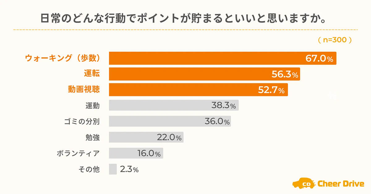 ポイントが貯まるといい日常行動は？