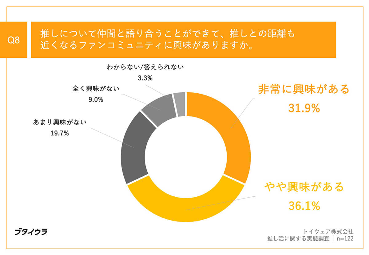 約7割がファンコミュニティに「興味がある」