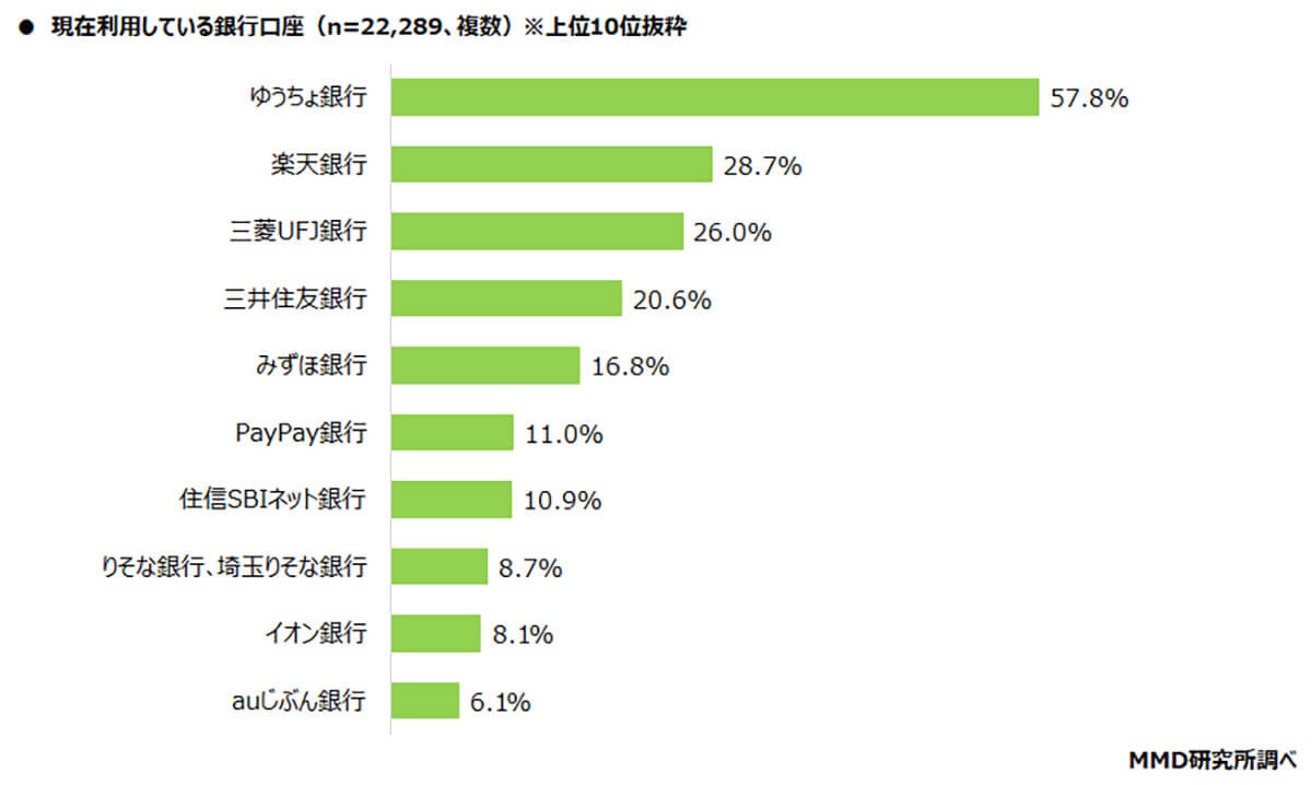 利用している銀行口座の上位は？