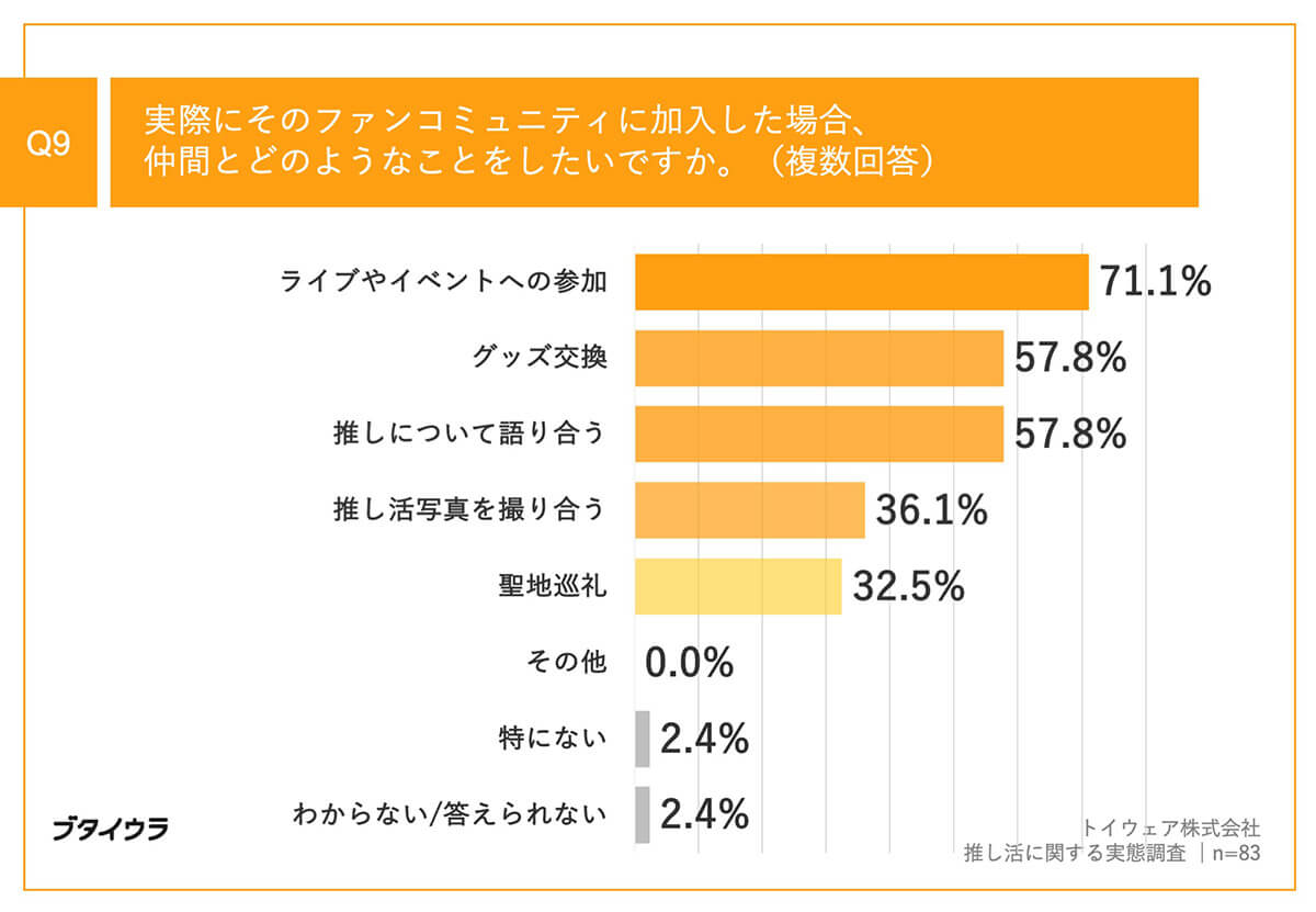 ファンコミュニティで仲間としたいこと