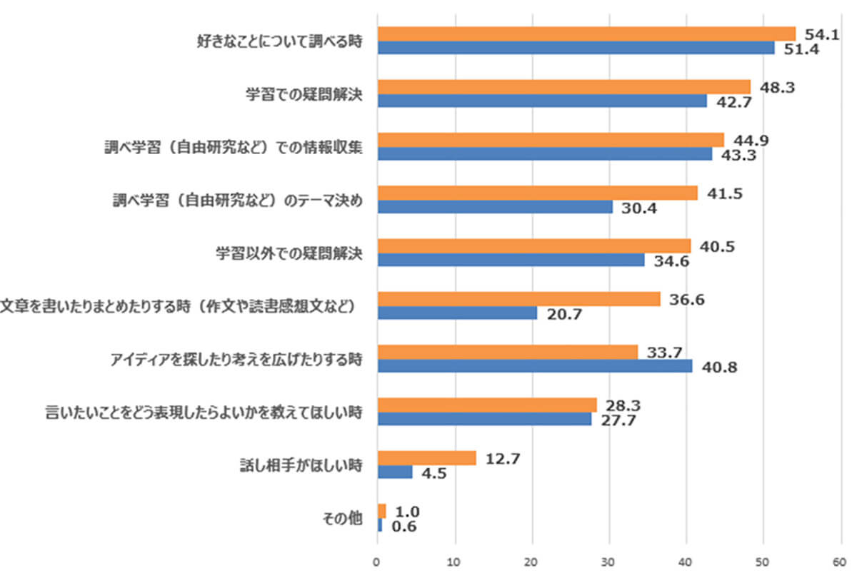 どのような時に生成AIを使いたいですか？