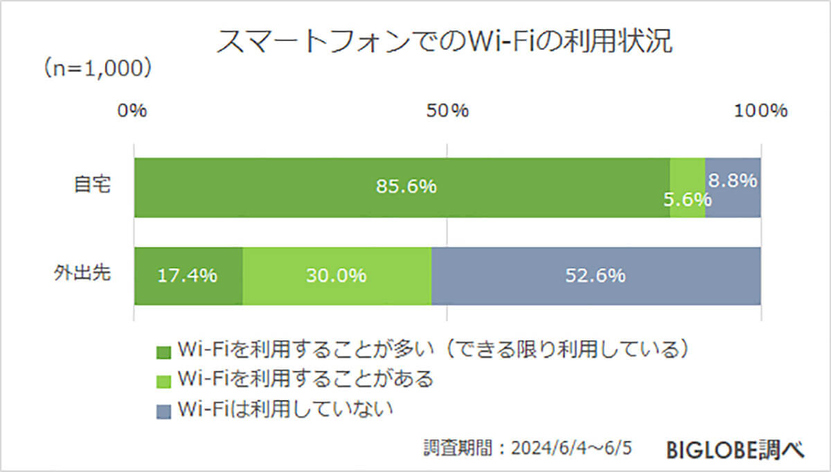 9割以上の人が自宅ではWi-Fiを利用している2