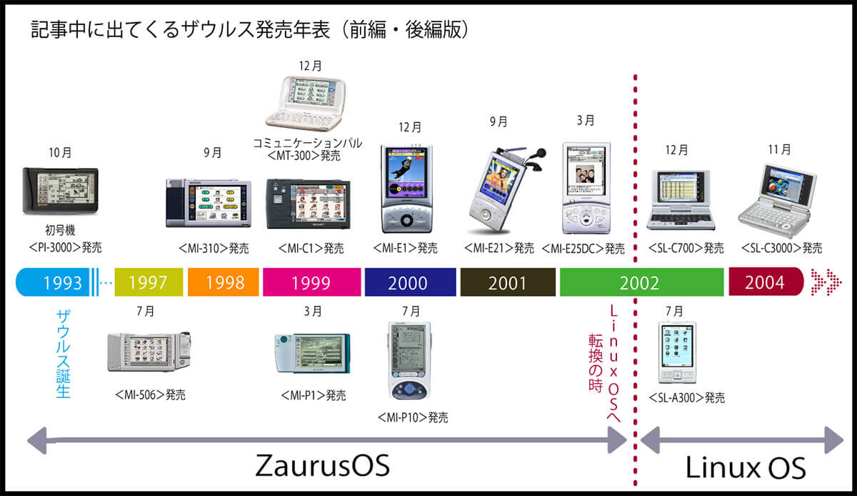 スマホを先取りしていたPDA「ザウルス」1