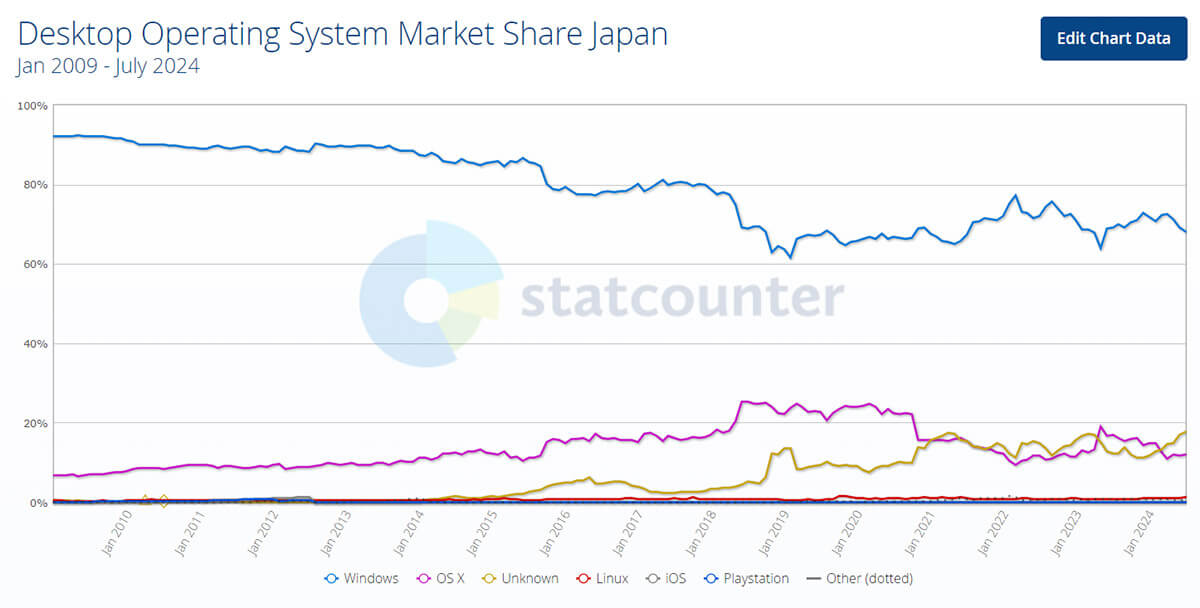 Windowsは2009年以来、じわじわとシェアが減少傾向1