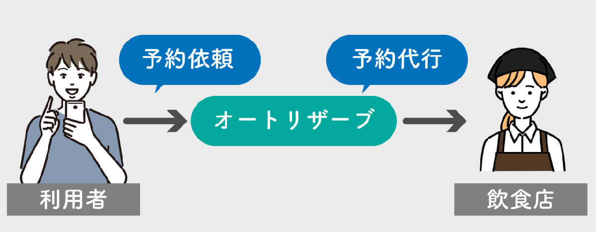 飲食店へのAI予約「オートリザーブ」とは2