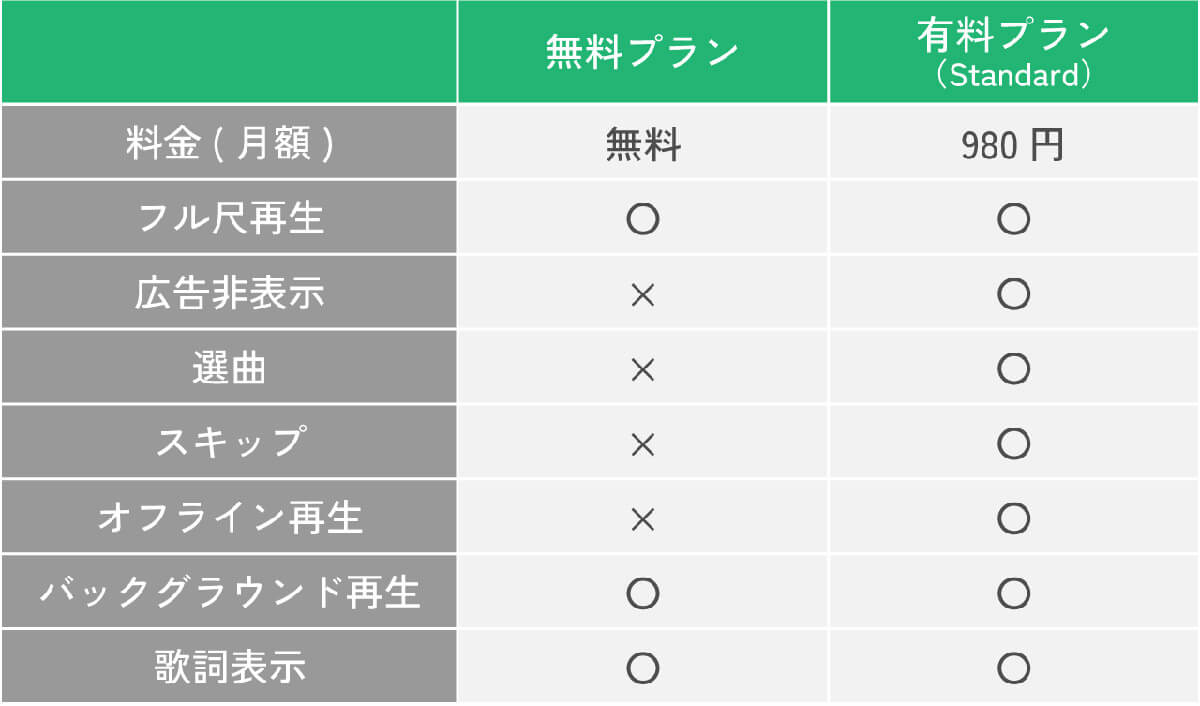 Spotify（※広告あり）：フル尺再生可能も厳密な選曲が難しい2