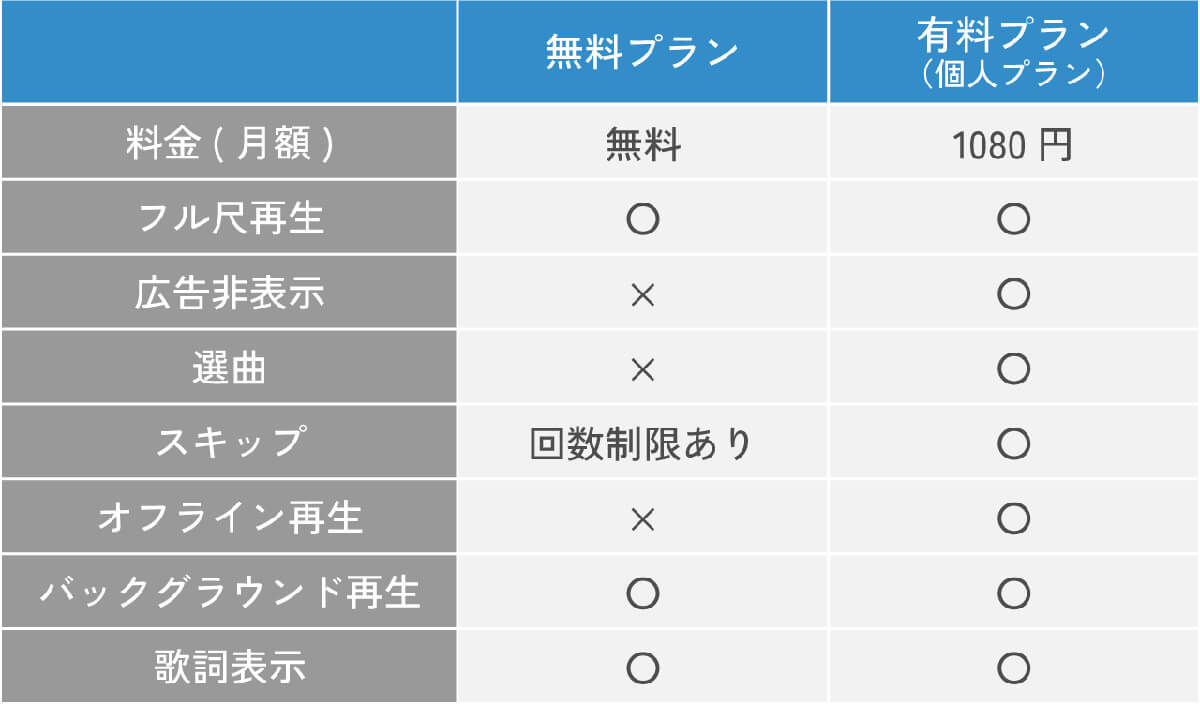 Amazon Music（※広告あり）：フル尺再生可能も厳密な選曲が難しい2