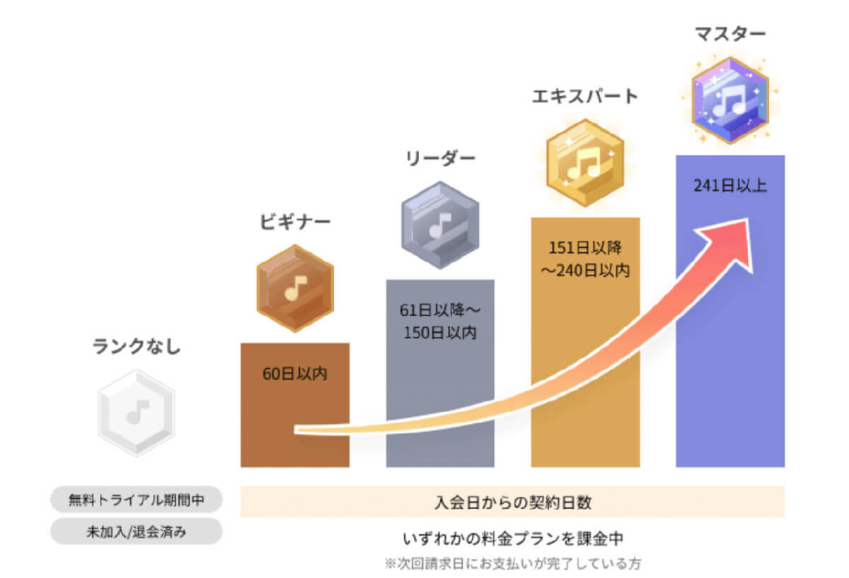 ランク制度も魅力的1