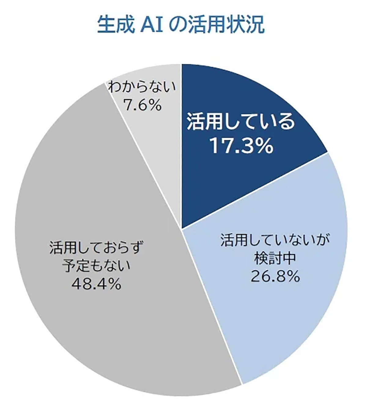 企業の生成AIの活用状況