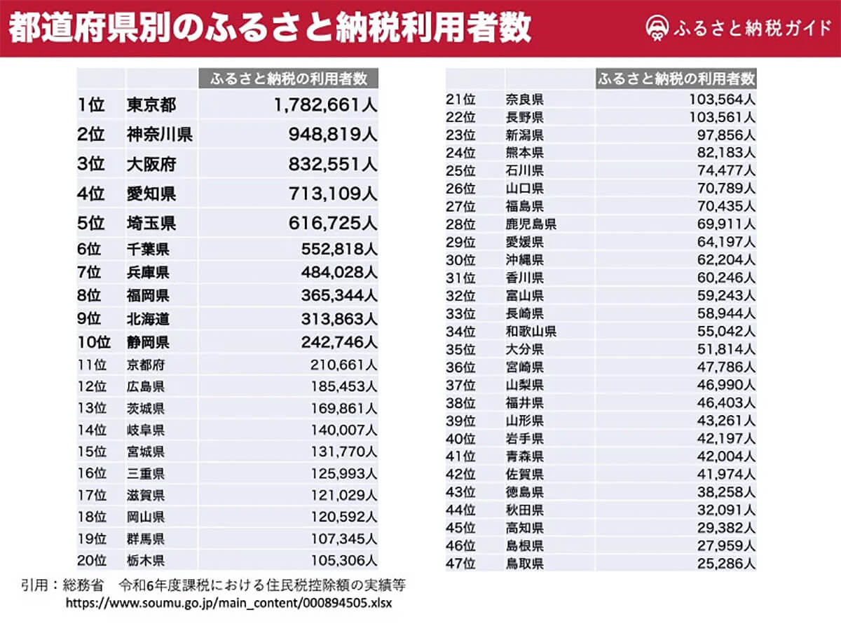 都道府県別のふるさと納税利用者