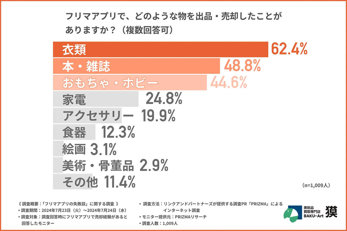 フリマアプリで、どのような物を出品・売却したことがありますか？