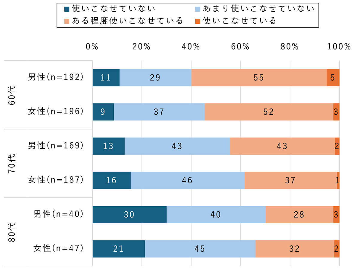 スマホを使いこなせているか？