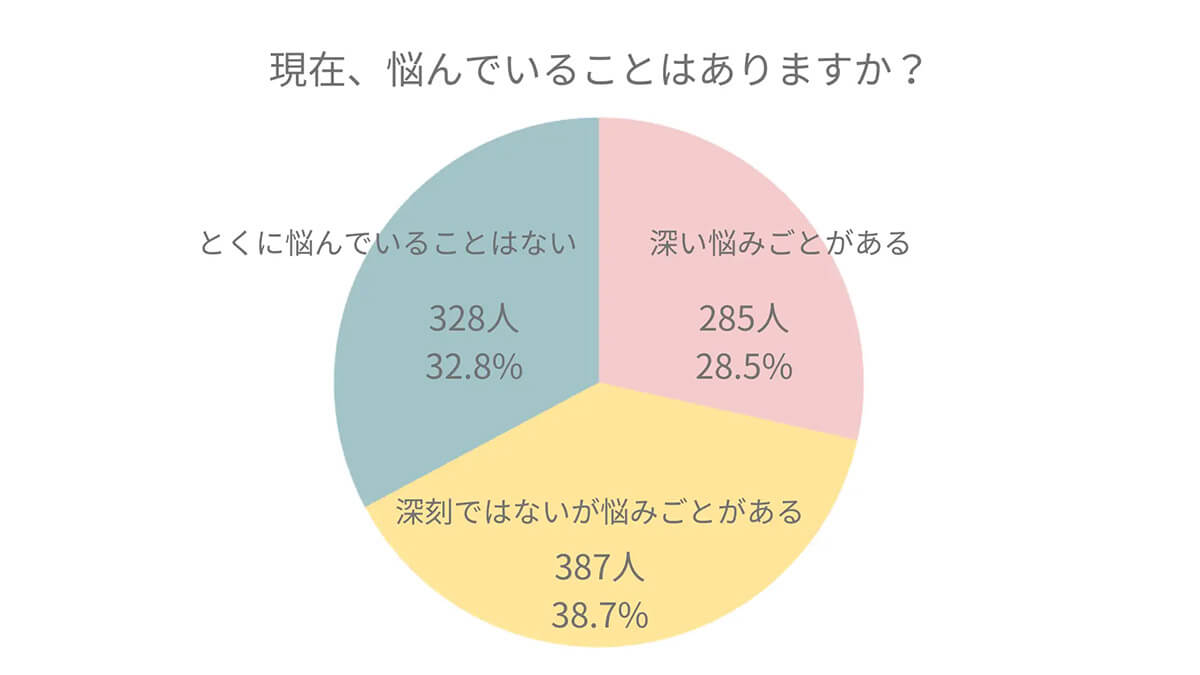 現在悩みはあるか？