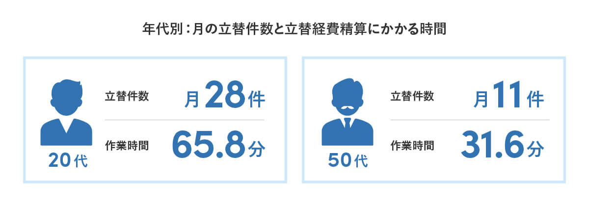 Z世代ばかりが損してる!?　会社の立替経費による金銭負担で半数以上が不満1