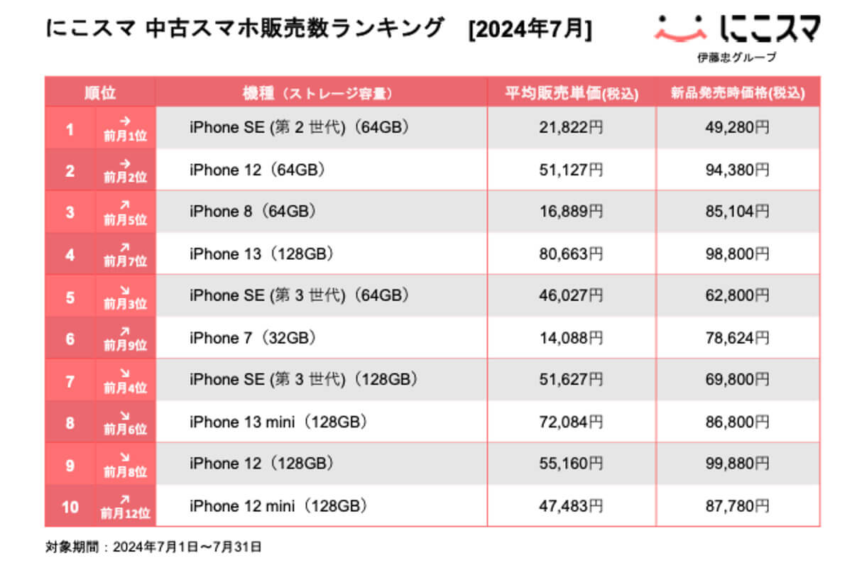 2024年7月中古スマホ／機種別販売数・買取数ランキング1