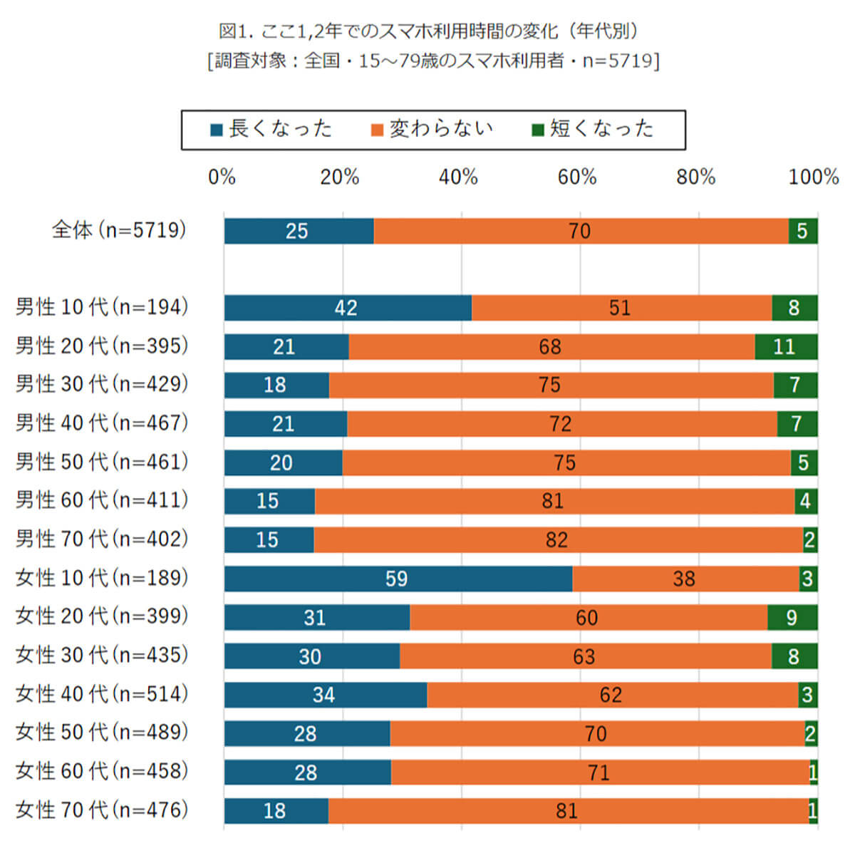 ここ1,2年でのスマホ利用時間の変化（年代別）