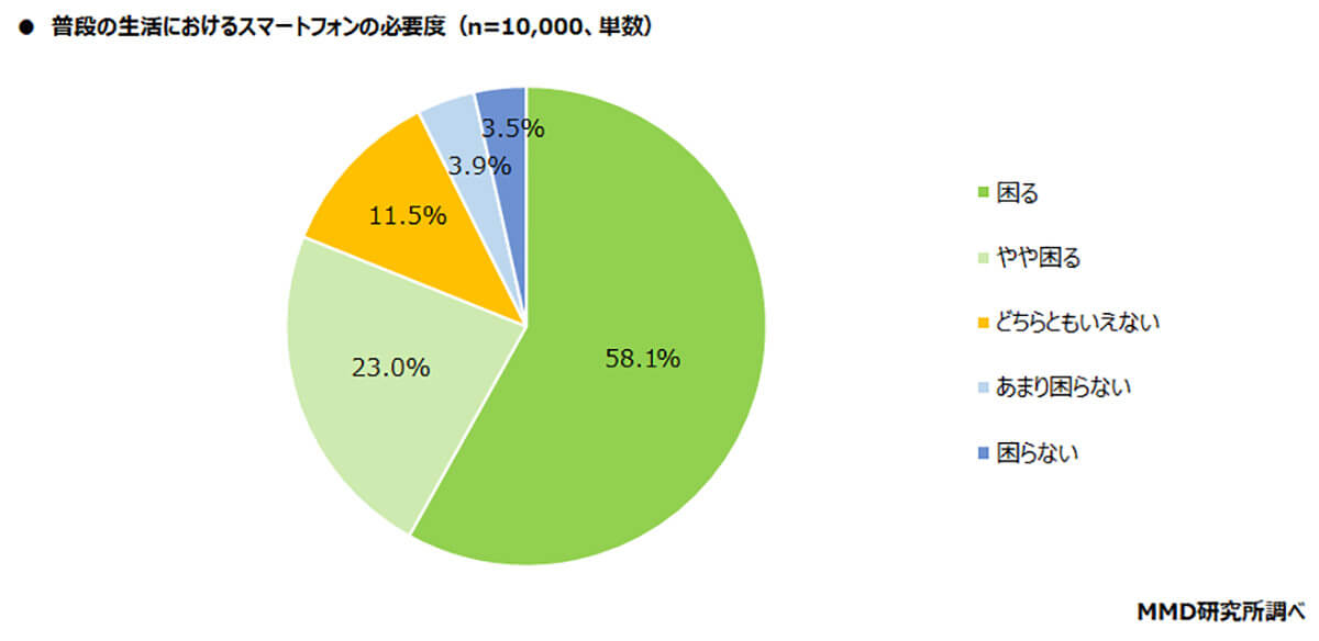 スマホの必要度は？