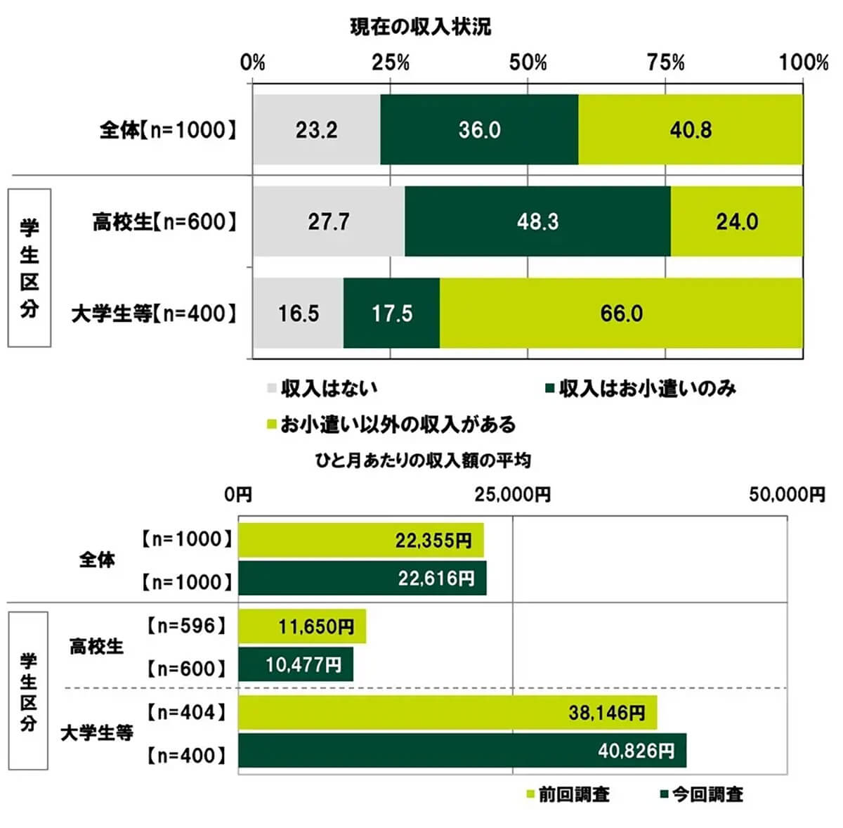 現在の収入状況は？