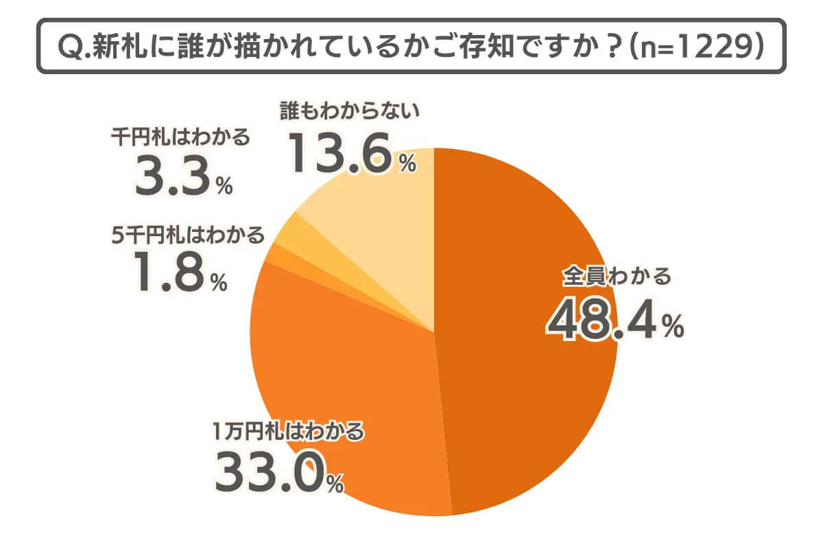 新札に誰が描かれているかご存じですか？