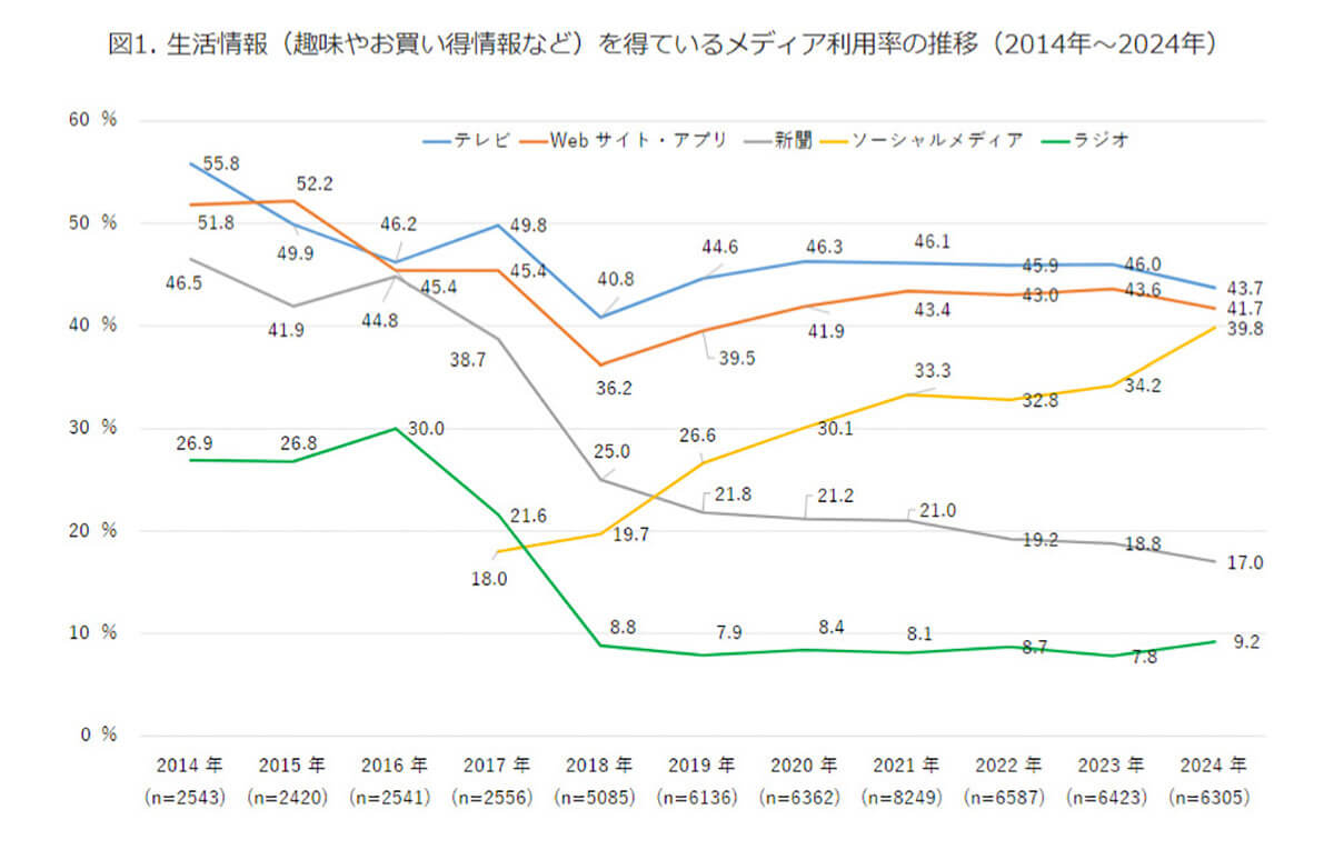 生活情報（趣味やお買い得情報など）を得ているメディア利用率の推移