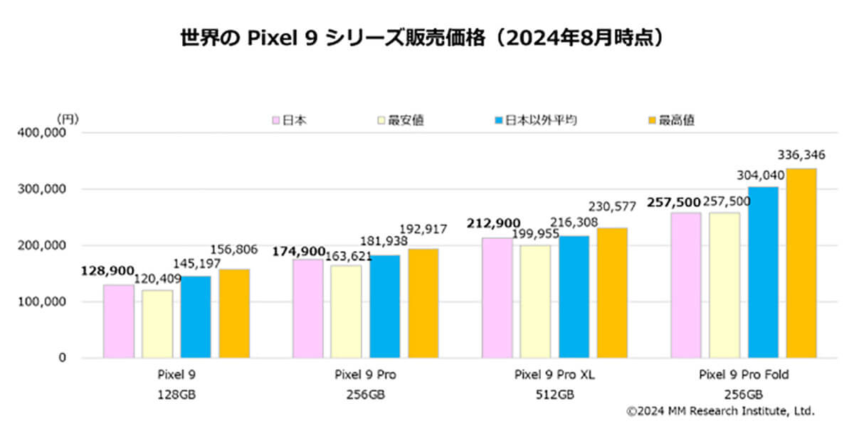 世界のPixel 9シリーズ販売価格