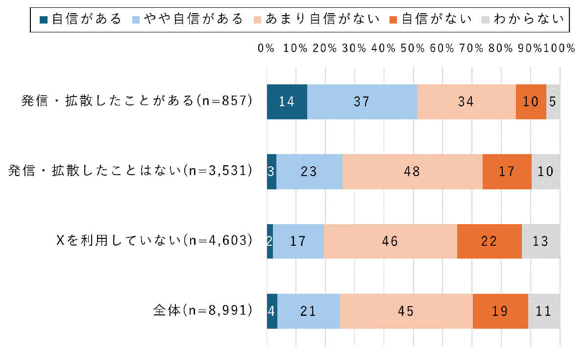 Xで災害情報を発信・拡散した経験と偽情報を見分ける自信は？