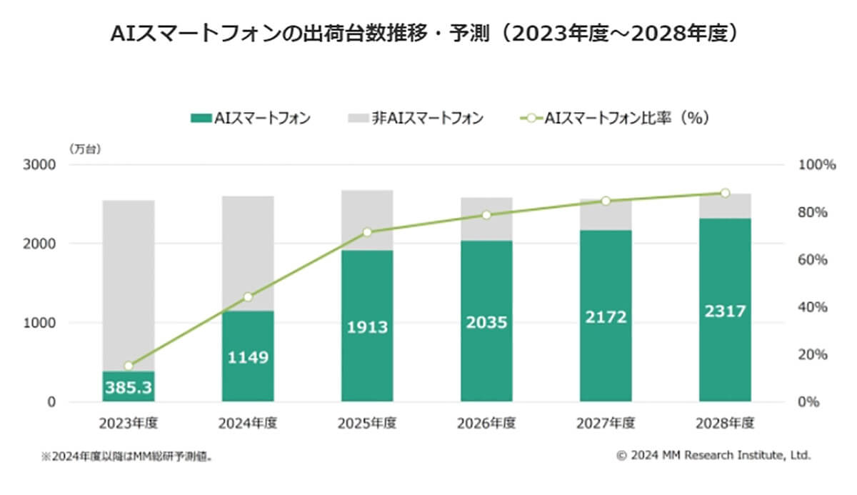 AIスマートフォンの出荷台数推移・予測（2023年度～2028年度）