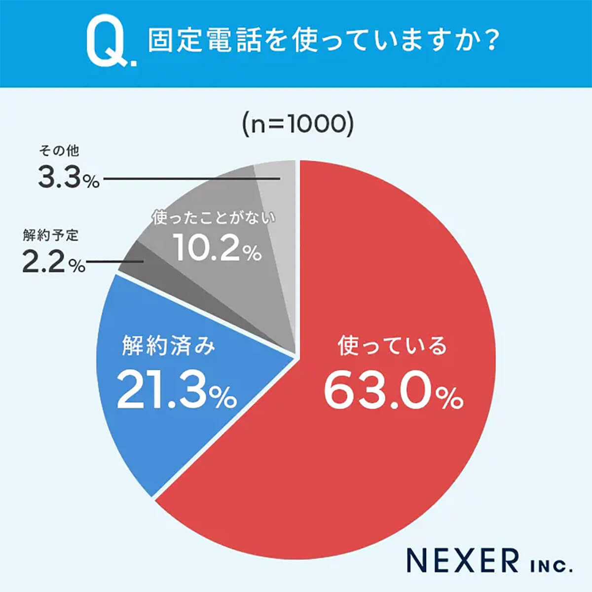 固定電話を使っていますか？