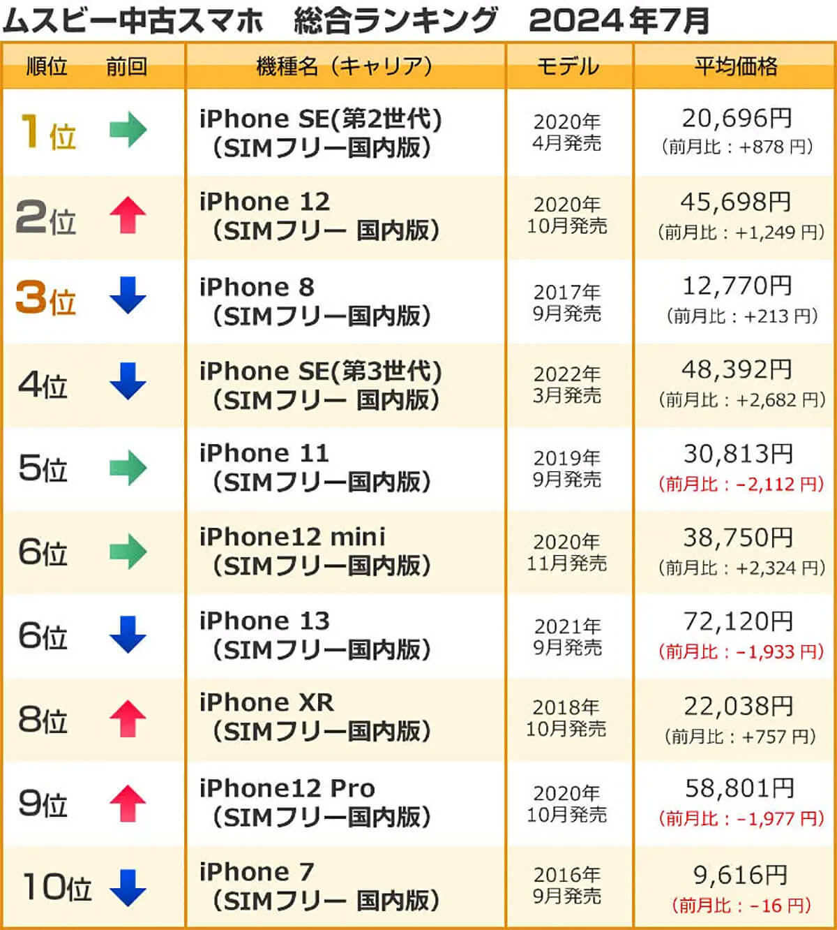 2024年7月のムスビー中古スマホ総合ランキング