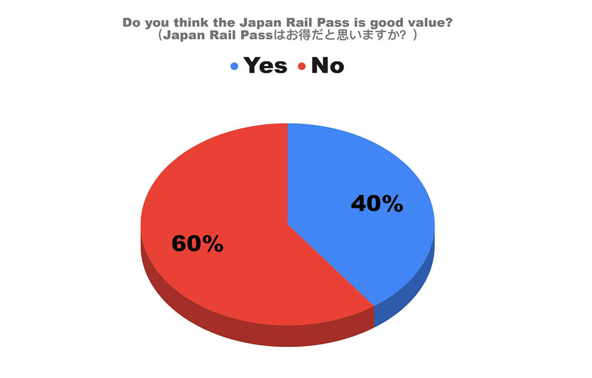 JR Passが2023年に大幅値上がりして利用者が激減した!?1